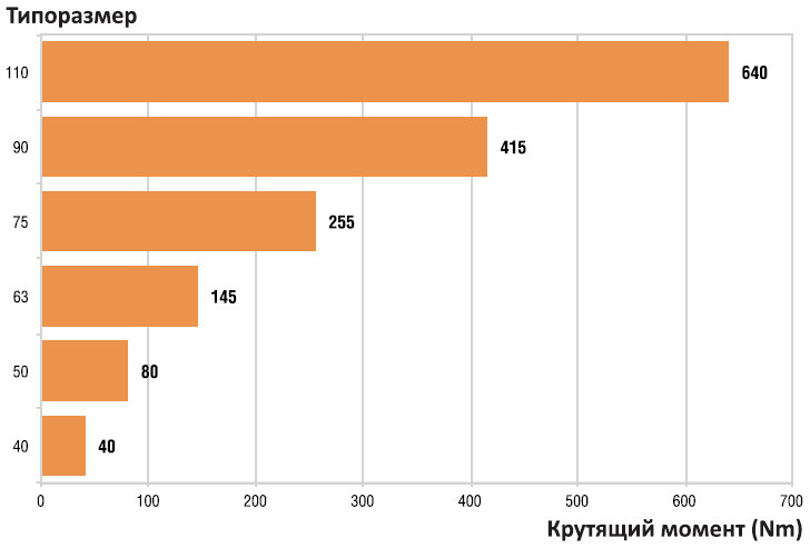 Редукторы STM